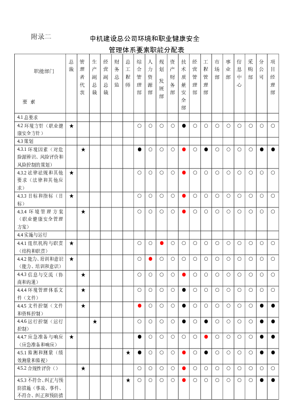 职业健康安全和环境管理体系职能分配表（2006.6）