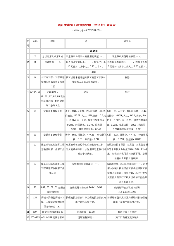 浙江省建筑工程预算定额2010勘误表