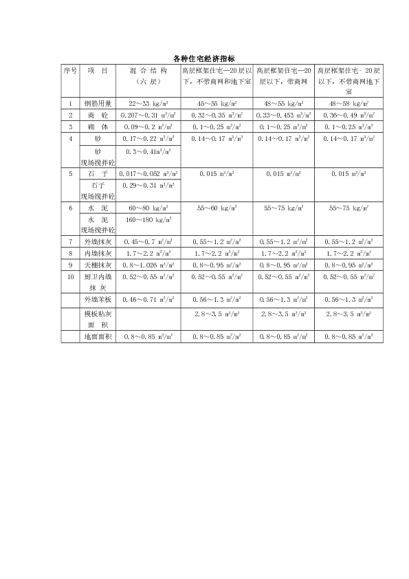 264030_各种住宅经济指标