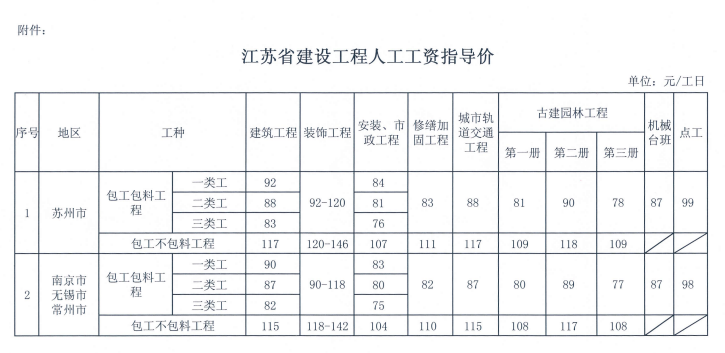 苏建函价【2015】628号文 pdf文件(点我下载)2015年9月1日江苏人工费